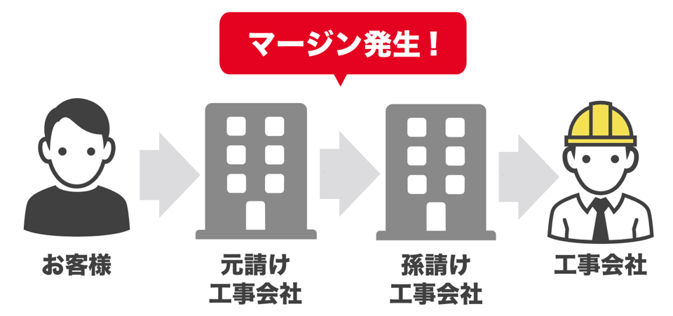 建設会社に依頼すると割高になってしまう