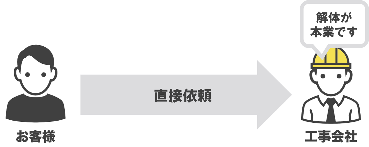 「解体が本業です」の会社が大半